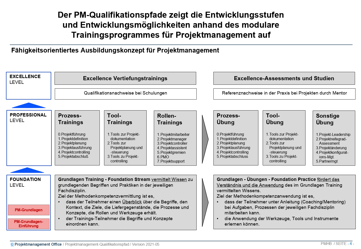 2021-07 PM-Qualifikationspfade