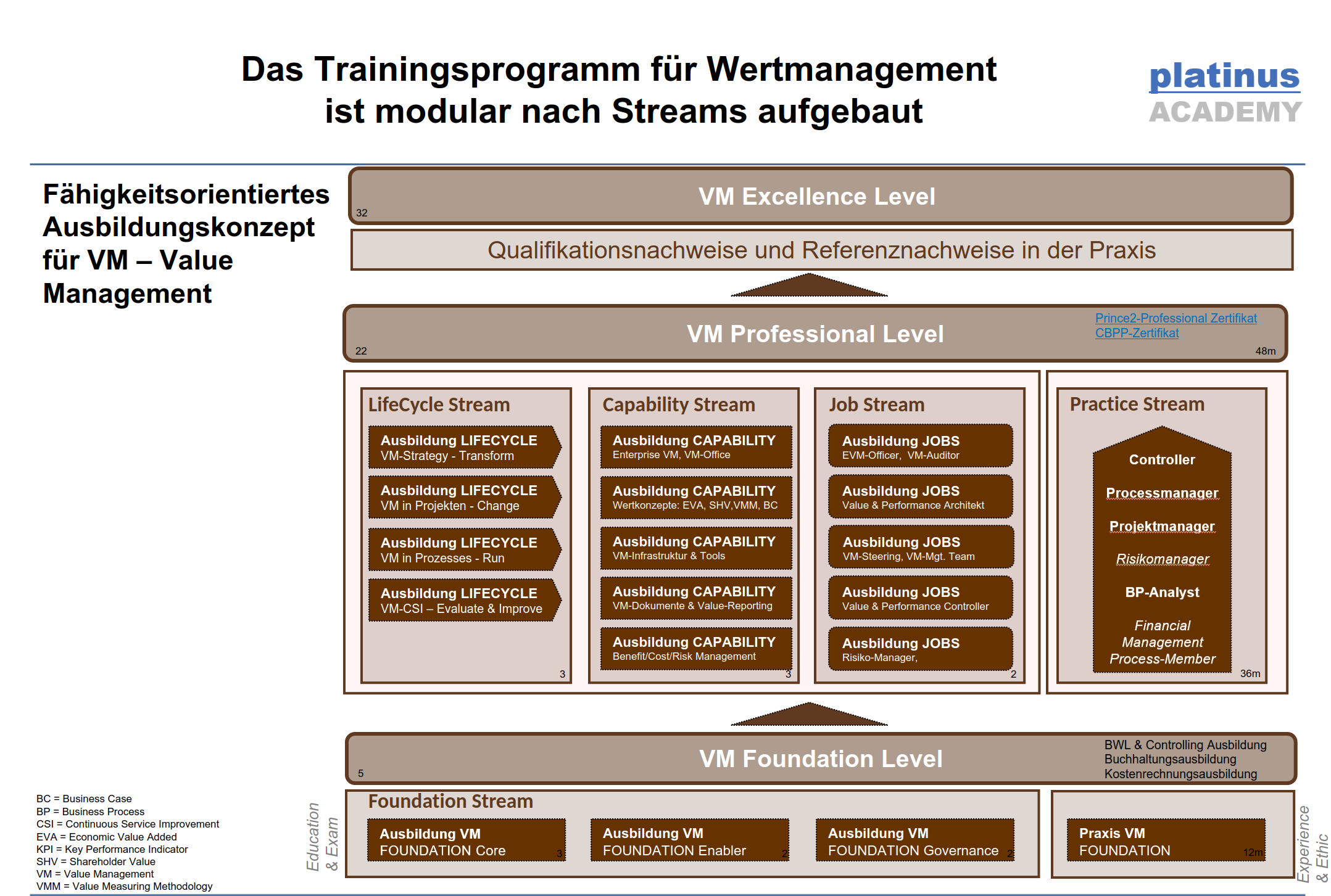 platinus_Trainingsprogramm-Wertmanagement